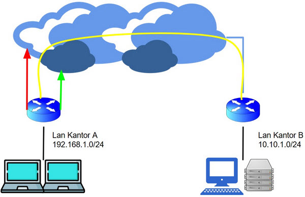 Interkoneksi Jaringan VPN pada Load Balance PCC