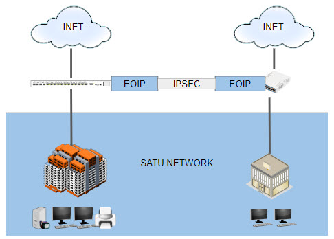PPP Tunnel Bridging Mode Secure